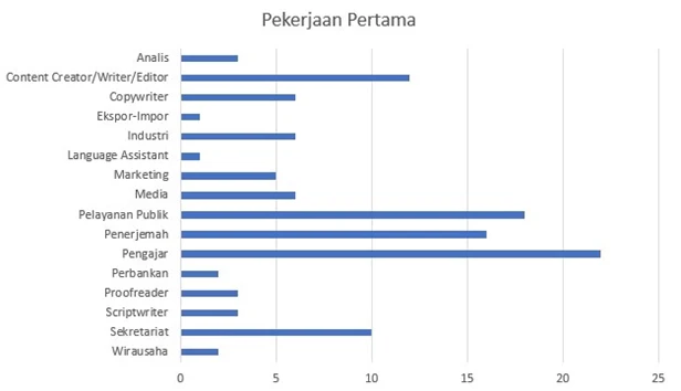 Bidang Pekerjaan Alumni